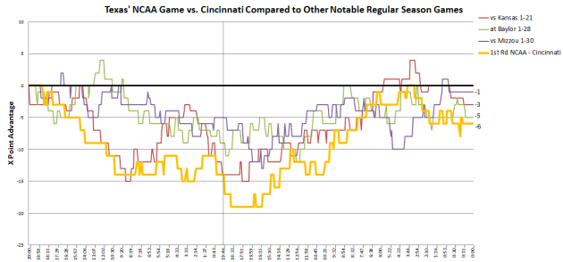 Texas' NCAA Game vs. Cincinnati Compared to Other Notable Regular Season Games