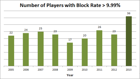 Number of Players with Block Rate >9.99%