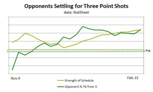 Colorado State Opponent Shot Selection